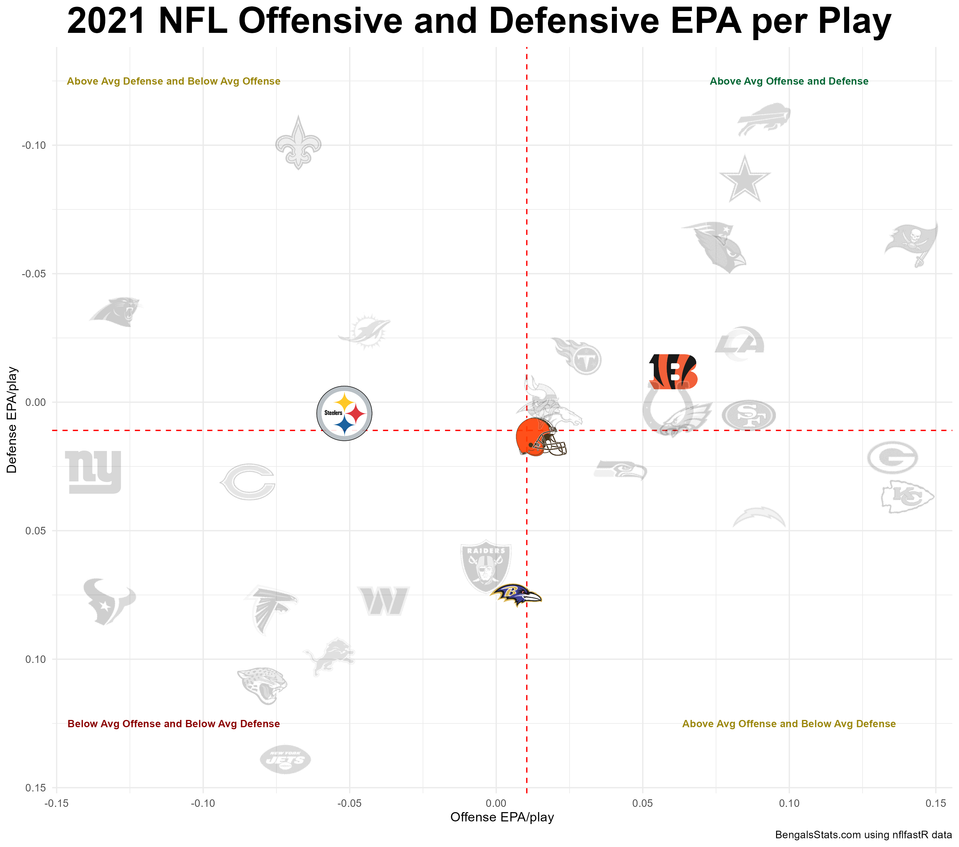 2021 OFFENSE VS DEFENSE EPA PER PLAY